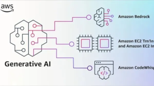 How companies can build products with Generative AI on AWS